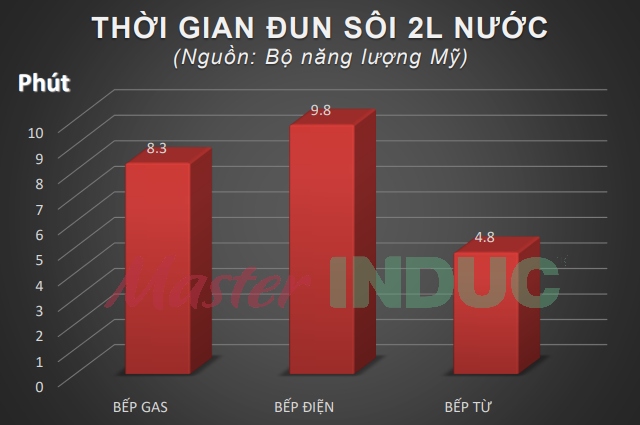 Bếp từ công nghiệp nấu nhanh