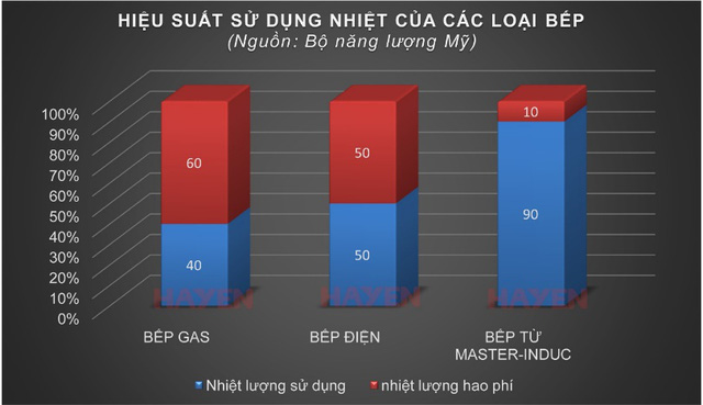 Hiệu suất sử dụng năng lượng các loại bếp